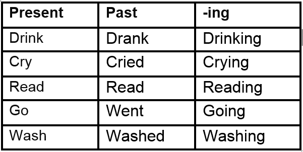 Английские глаголы drink drank drunk. Drink 3 формы глагола. Drink verb. Cry verb.