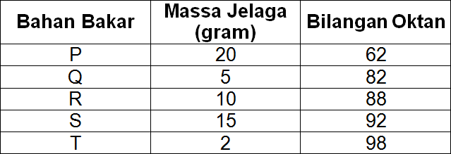 Tabel Berikut Merupakan Hasil Pengamatan Pembakara