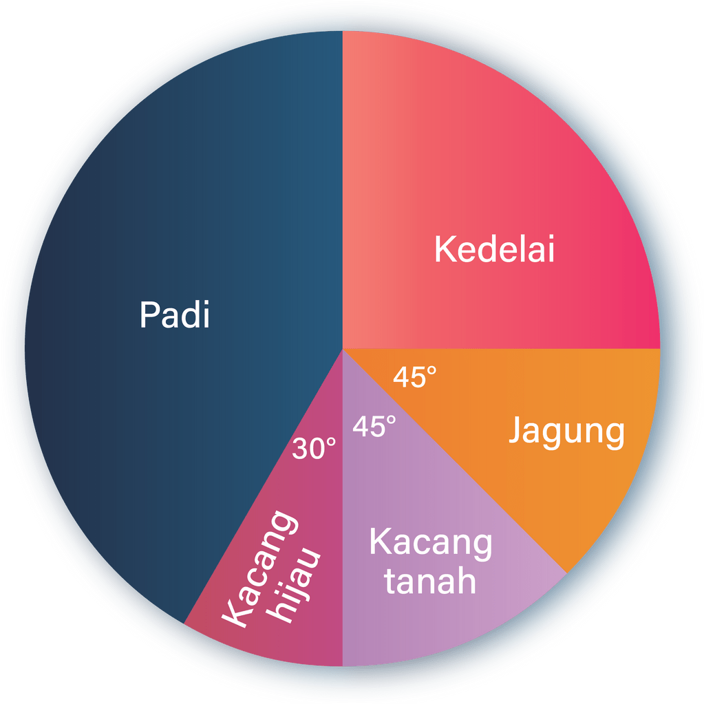 Perhatikan Diagram Lingkaran Di Bawah Ini D 5318