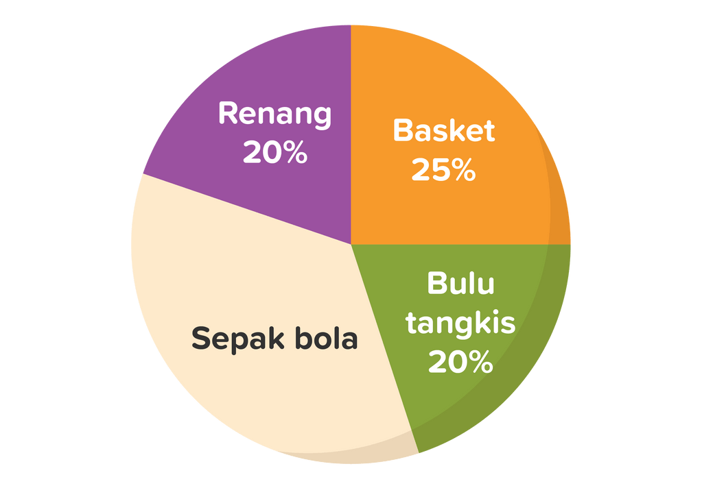 Diagram Lingkaran Diagram Lingkaran Pie Graph Ring Graph Adjection