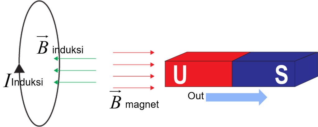 induksi