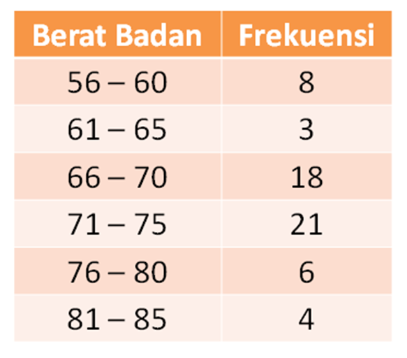 Data Hasil Penimbangan Berat Badan (dalam Kg) Dari...