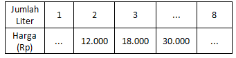 Perhatikan Tabel Berikut: A. Lengkapilah...