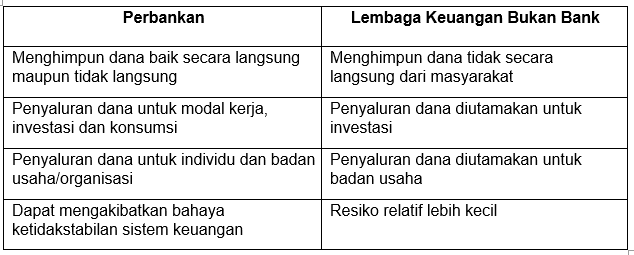 Di indonesia, lembaga keuangan diklasifikasikan menjadi dua, yaitu