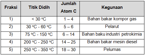 Perhatikan Tabel Berikut! Fraksi Minyak B...