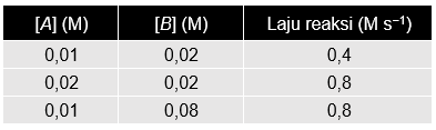 Berikut Ini Merupakan Data Reaksi: A + B → A B