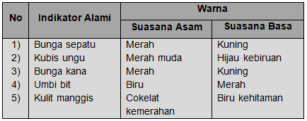 Perhatikan Data Perubahan Warna Indikator Alami Be