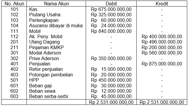 Berikut adalah neraca saldo per 31 – 12 – 2017 ...