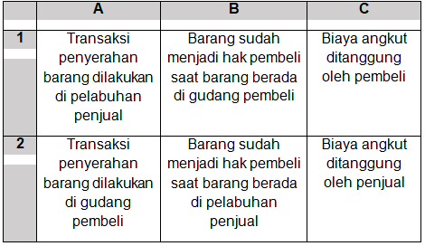 Perhatikan Matriks Antara Jenis Penyerahan Barang ...