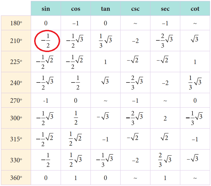 Cos в градусах