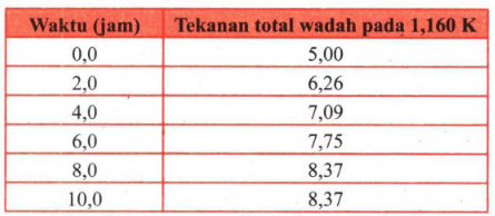 Karbon padat dan gas karbon dioksida pada 1160 K d...