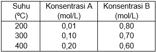 Pada Sistem Kesetimbangan: A ( G ) ⇌ 2 B ( G ) ...