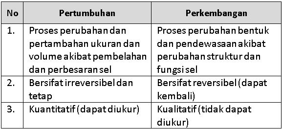 Jelaskan Pengertian Pertumbuhan Dan Perkembangan – Ujian