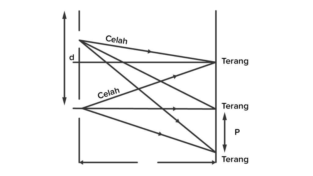 Di Bawah Ini Adalah Pola Interferensi Pada Celah G