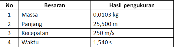 Pengukuran Besaran-besaran Fisika Yang Dilakukan O...