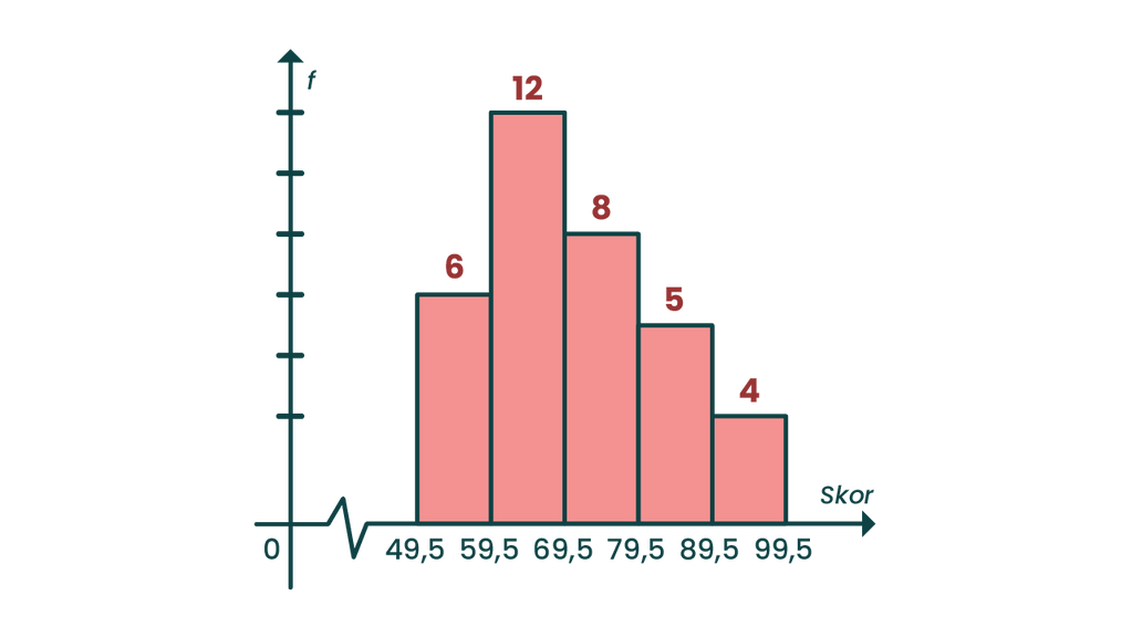 Perhatikan Histogram Berikut! Modus Dari Dat...