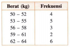 Perhatikan Tabel Berikut Median Dari Data Pada