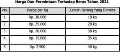 Perhatikan Tabel Harga Dan Permintaan Beras Di Baw...