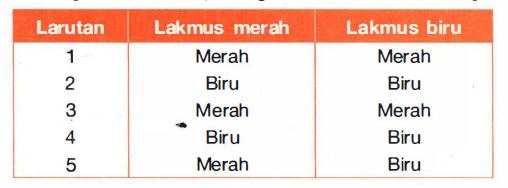 Beberapa Larutan Diuji Dengan Kertas Lakmus Didapa Roboguru
