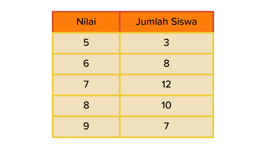 Tabel Di Bawah Ini Menyatakan Nilai Ulangan Harian 8611