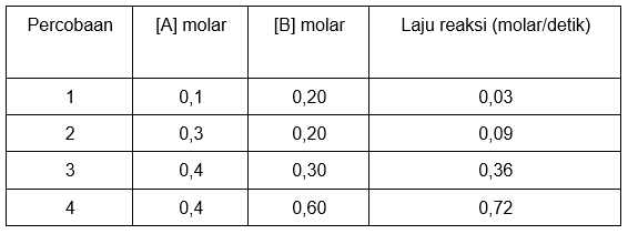 Data Percobaan Reaksi Diperoleh Dari Reaksi: A + B...