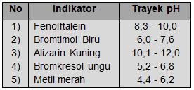 Diketahui Trayek PH Beberapa Indikator Berikut