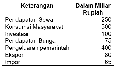 Berikut Adalah Komponen Pendapatan Nasional Dari S