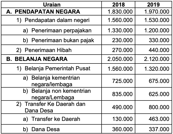 Pengeluaran Rutin Pemerintah Pusat – Sinau