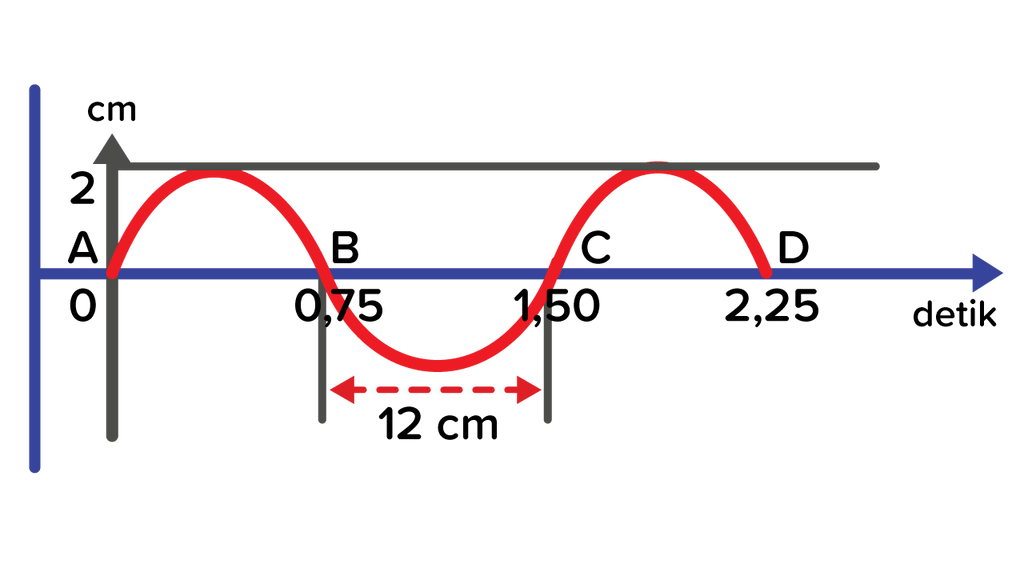 Berapa Jumlah Gelombang Pada Gambar Di Atas