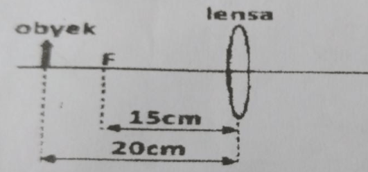 Perhatikan Gambar Berikut ! Perbesaran Bayangan... | Roboguru